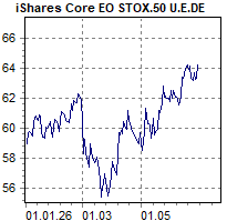 202606 IShares Core Euro Stoxx 50
